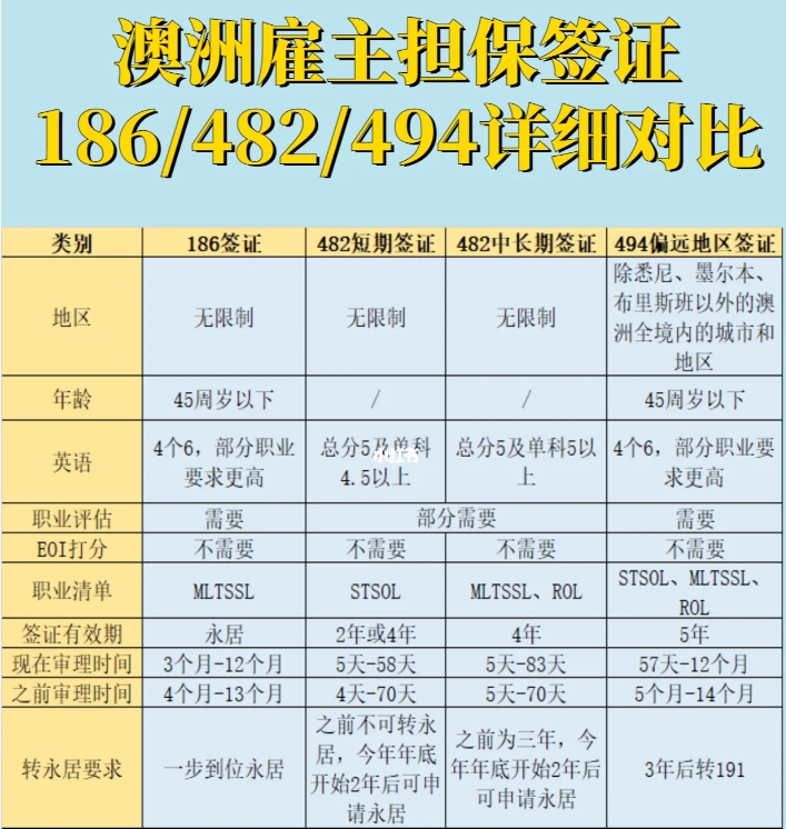 澳大利亞雇主擔(dān)保482工作簽證（詳解）！